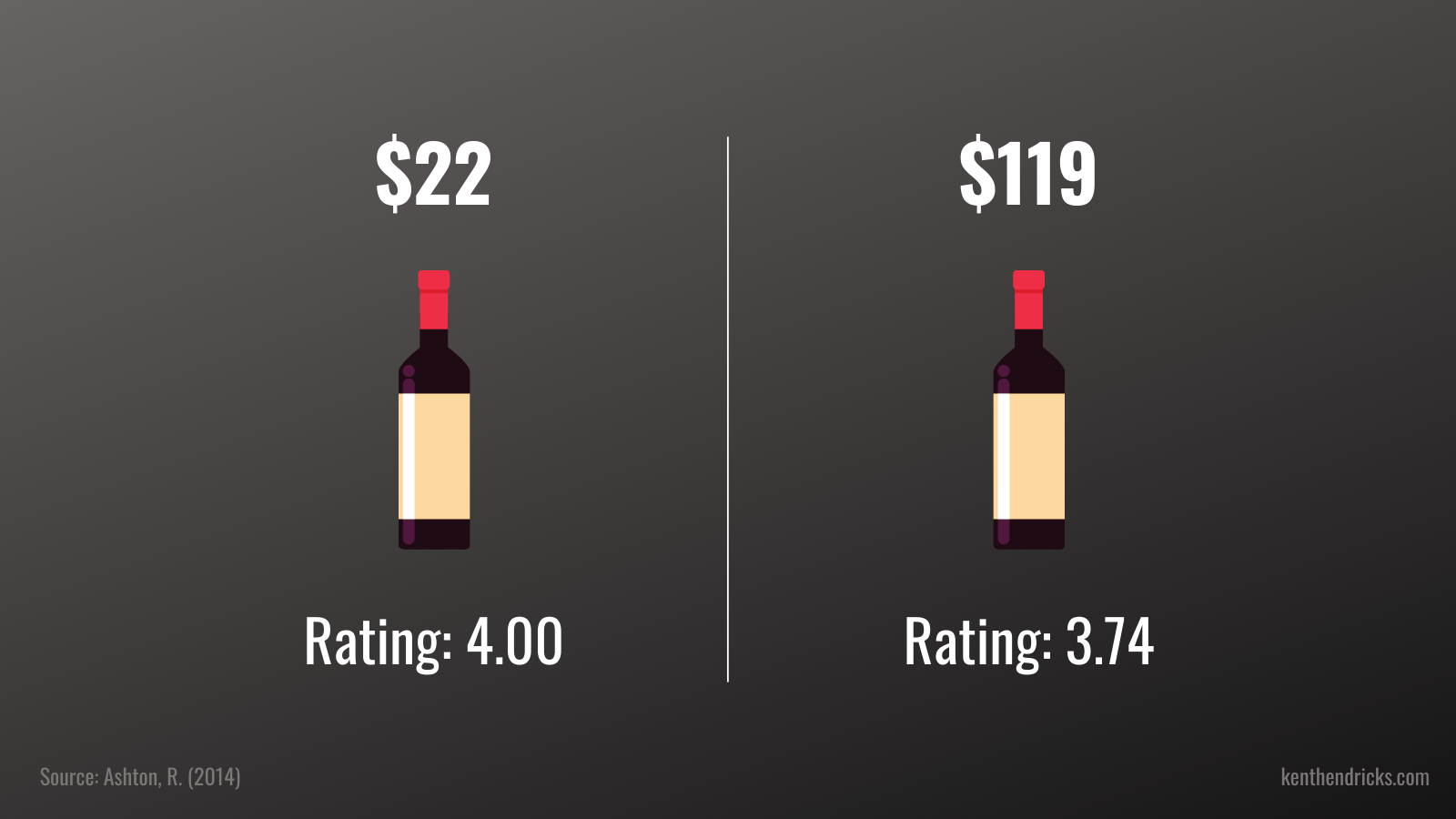 Does Expensive Wine Taste Better? - Kent Hendricks