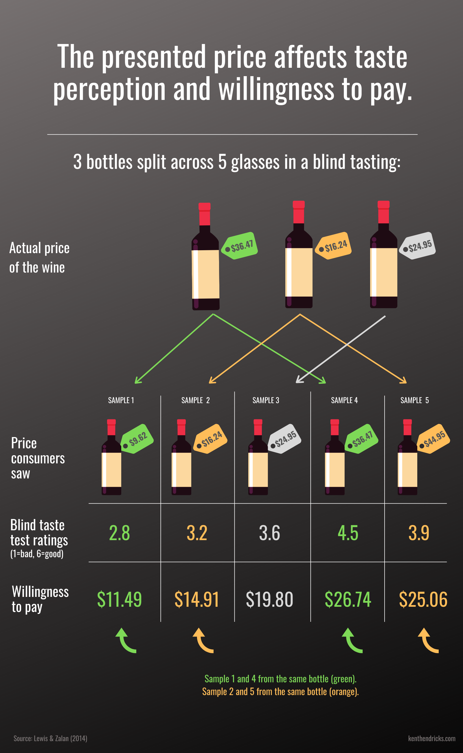 Does Expensive Wine Taste Better? - Kent Hendricks